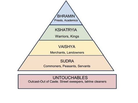   révolutionnaires? Exploring Caste in Contemporary India Through Religion and Social Conflict